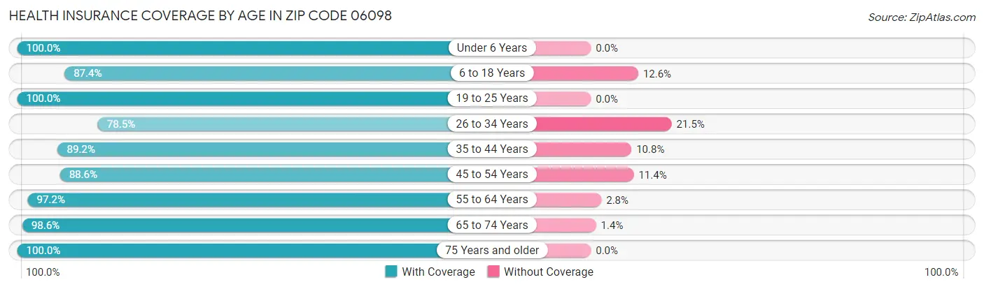 Health Insurance Coverage by Age in Zip Code 06098