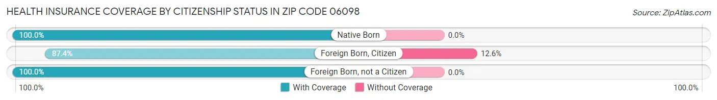 Health Insurance Coverage by Citizenship Status in Zip Code 06098