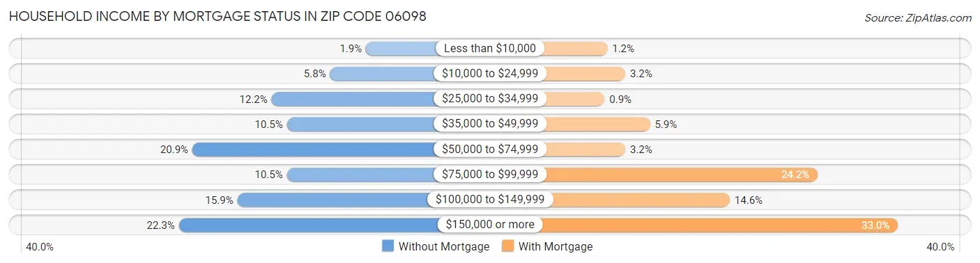 Household Income by Mortgage Status in Zip Code 06098