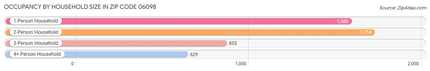 Occupancy by Household Size in Zip Code 06098