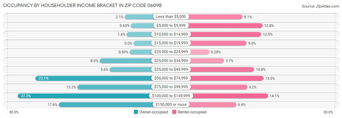 Occupancy by Householder Income Bracket in Zip Code 06098