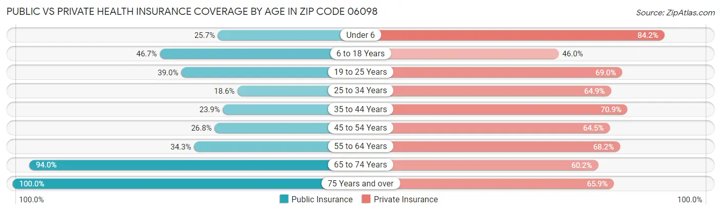 Public vs Private Health Insurance Coverage by Age in Zip Code 06098