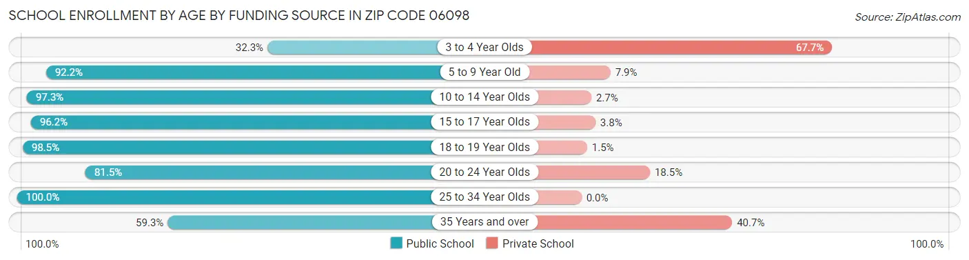 School Enrollment by Age by Funding Source in Zip Code 06098