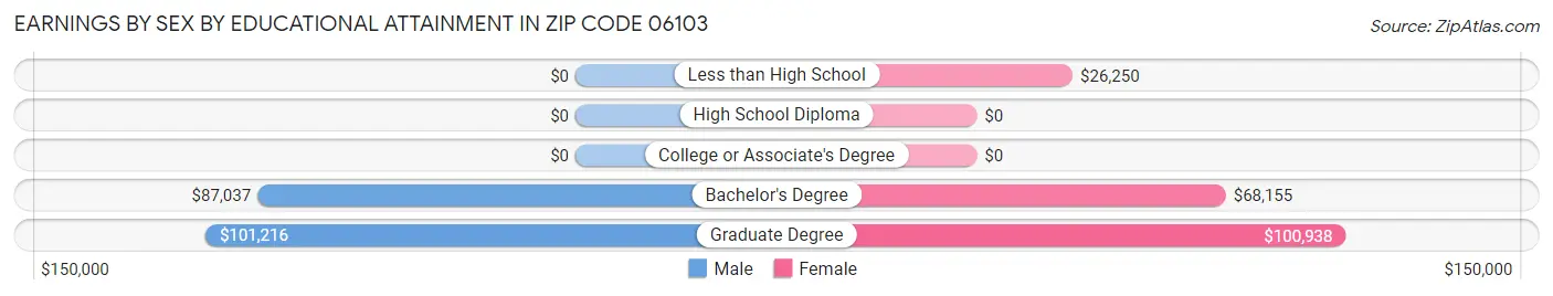 Earnings by Sex by Educational Attainment in Zip Code 06103