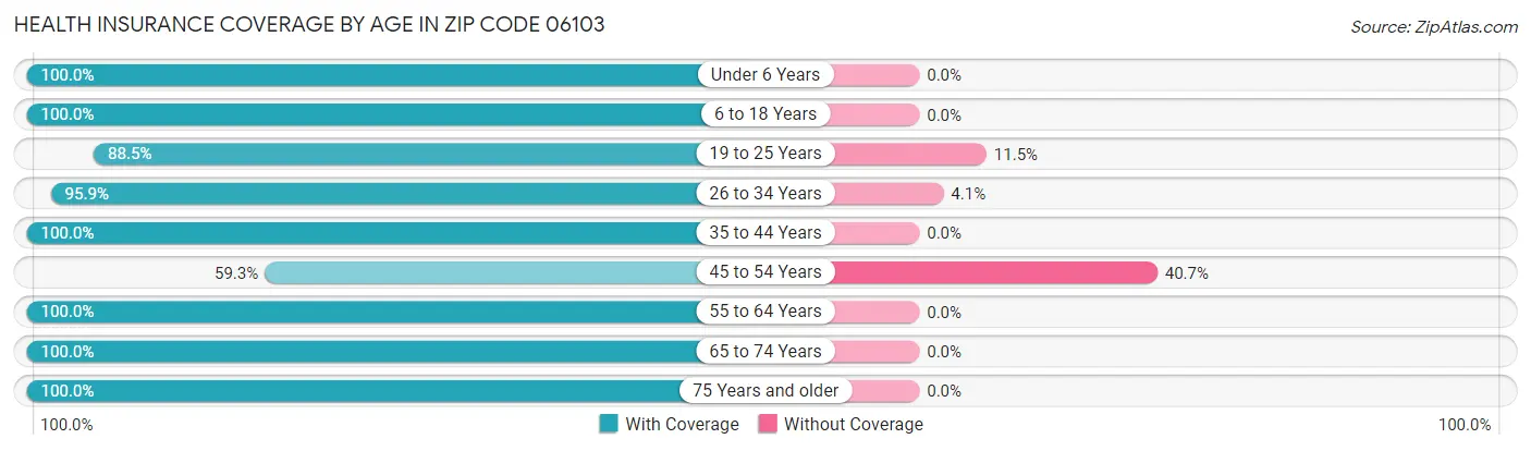 Health Insurance Coverage by Age in Zip Code 06103
