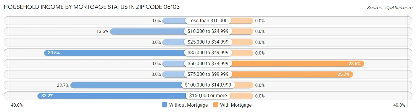 Household Income by Mortgage Status in Zip Code 06103