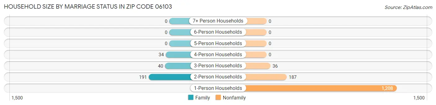 Household Size by Marriage Status in Zip Code 06103