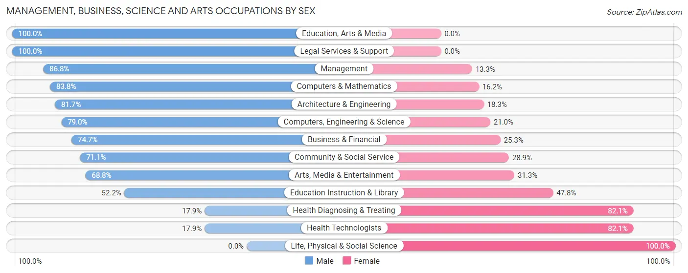 Management, Business, Science and Arts Occupations by Sex in Zip Code 06103