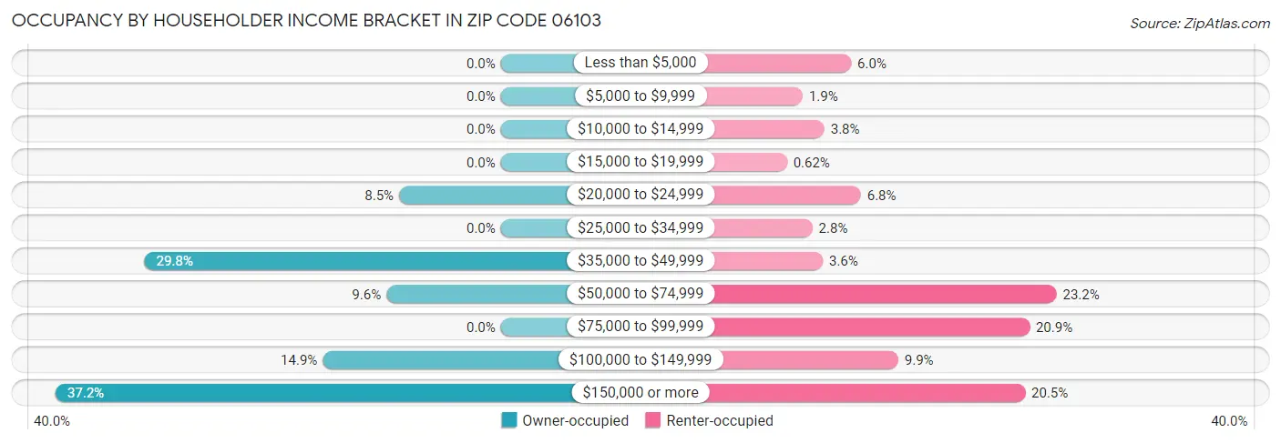 Occupancy by Householder Income Bracket in Zip Code 06103