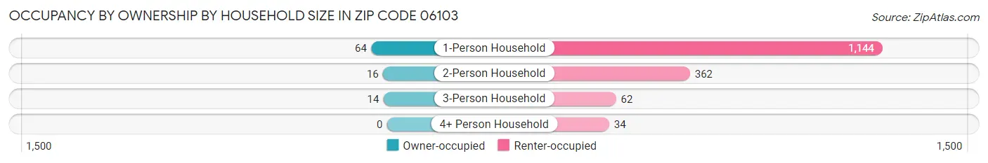 Occupancy by Ownership by Household Size in Zip Code 06103