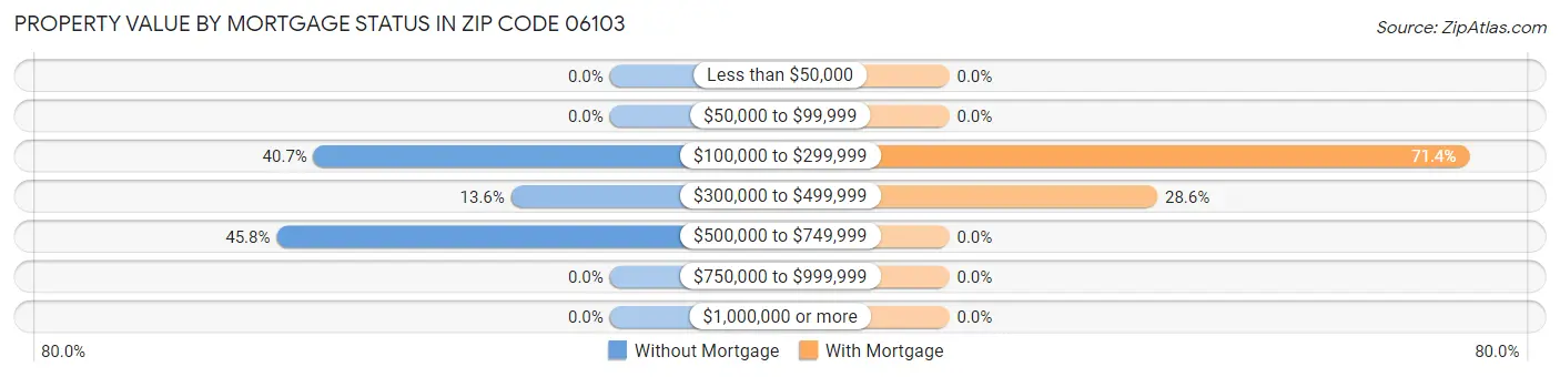 Property Value by Mortgage Status in Zip Code 06103