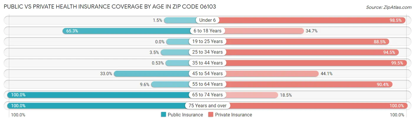 Public vs Private Health Insurance Coverage by Age in Zip Code 06103
