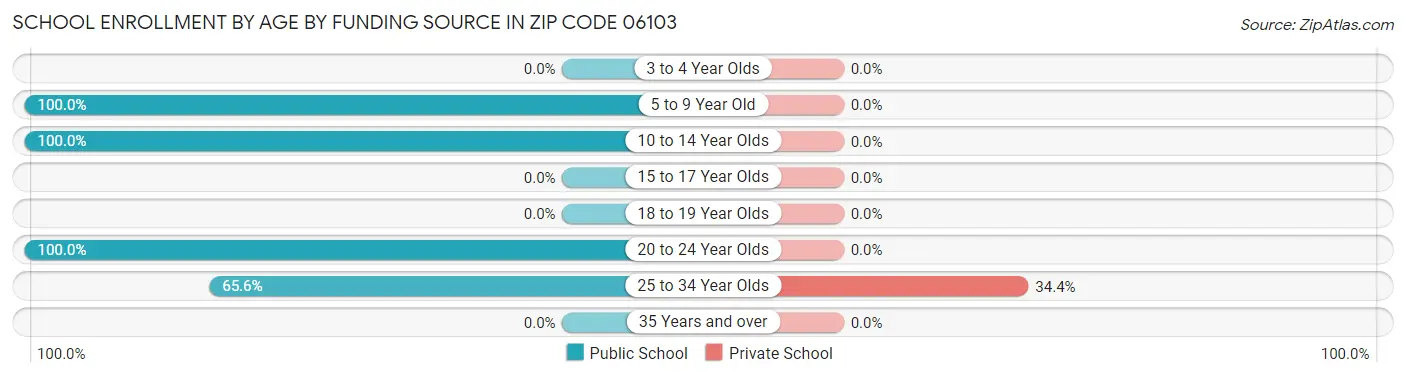 School Enrollment by Age by Funding Source in Zip Code 06103