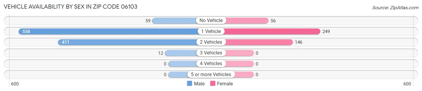 Vehicle Availability by Sex in Zip Code 06103