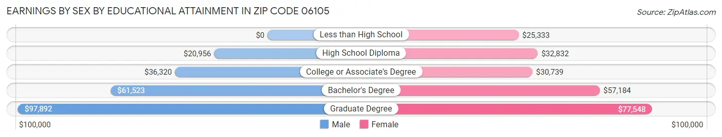 Earnings by Sex by Educational Attainment in Zip Code 06105