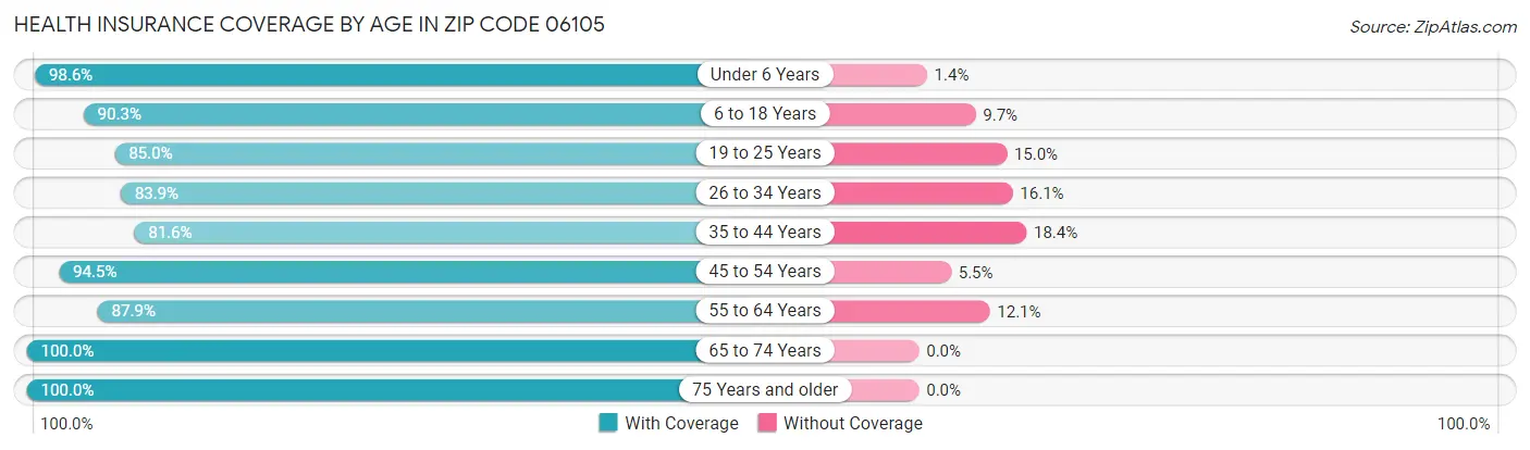 Health Insurance Coverage by Age in Zip Code 06105