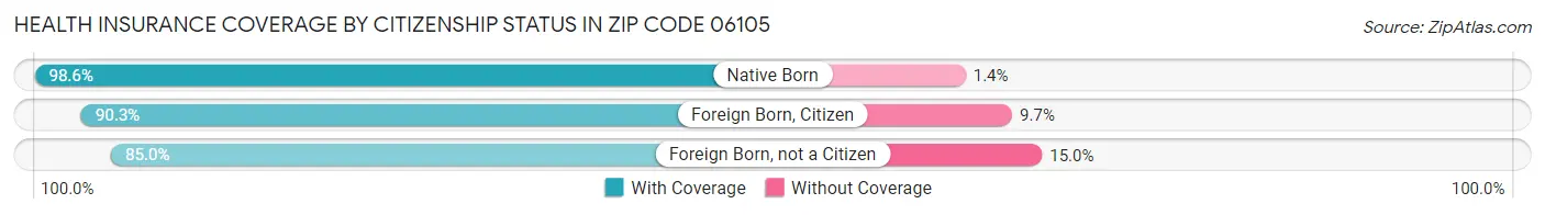 Health Insurance Coverage by Citizenship Status in Zip Code 06105