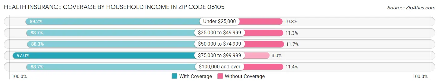 Health Insurance Coverage by Household Income in Zip Code 06105