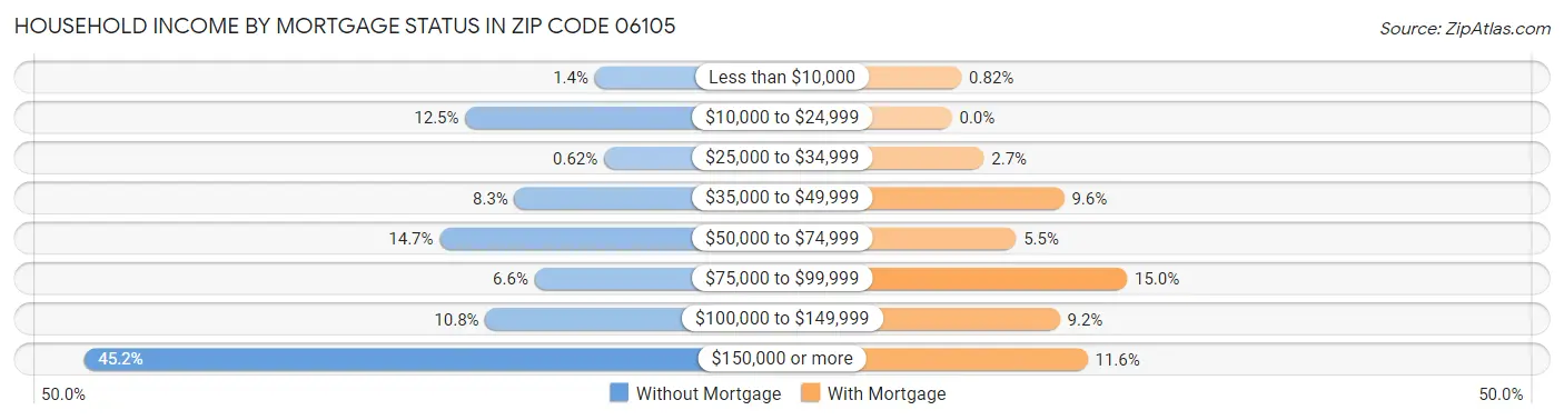 Household Income by Mortgage Status in Zip Code 06105