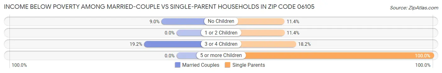 Income Below Poverty Among Married-Couple vs Single-Parent Households in Zip Code 06105