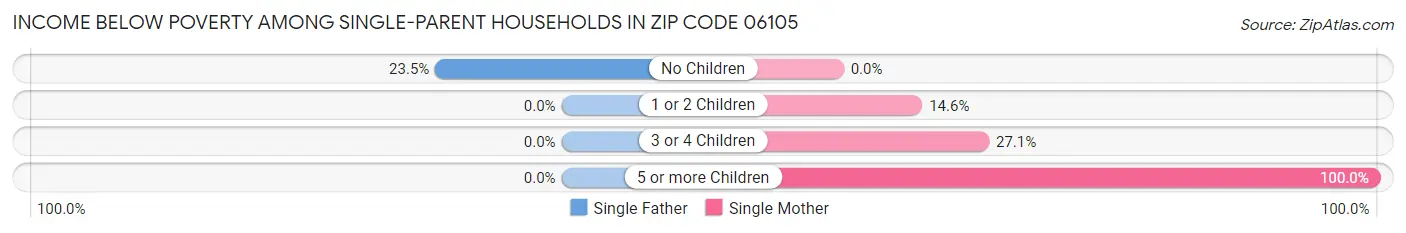 Income Below Poverty Among Single-Parent Households in Zip Code 06105