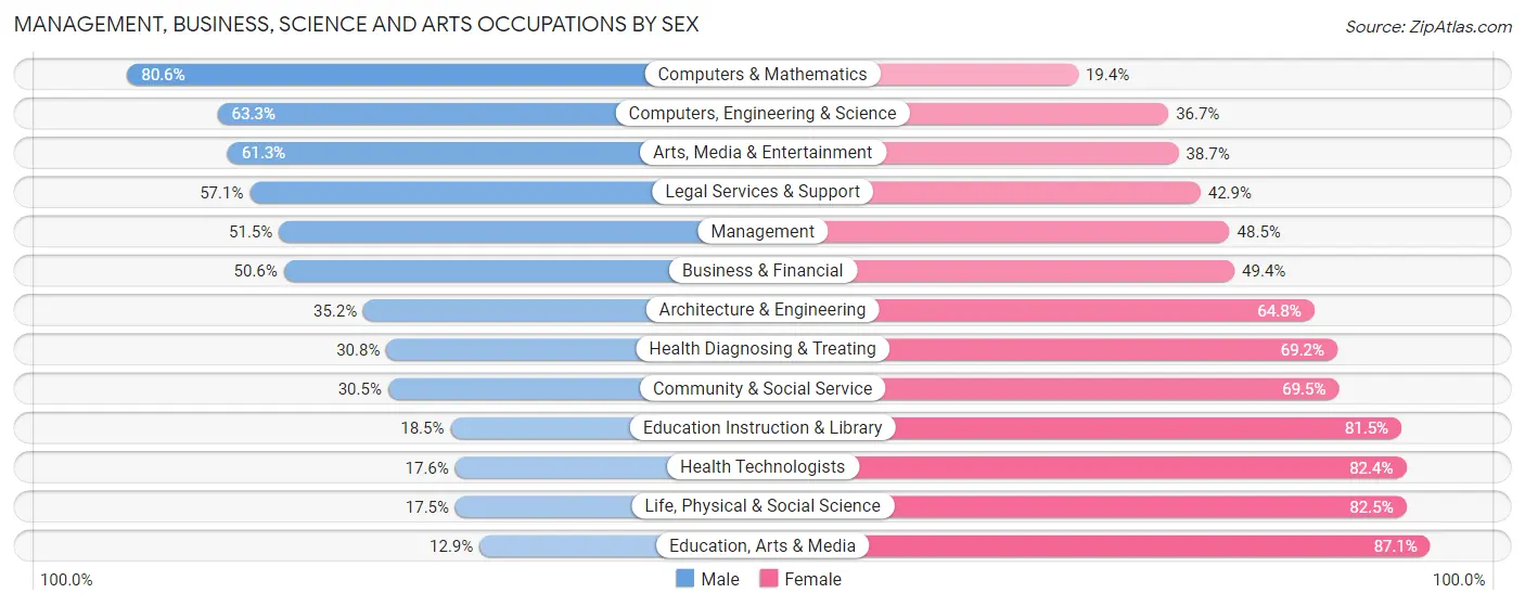 Management, Business, Science and Arts Occupations by Sex in Zip Code 06105