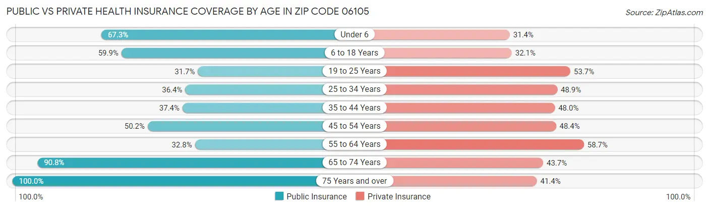 Public vs Private Health Insurance Coverage by Age in Zip Code 06105