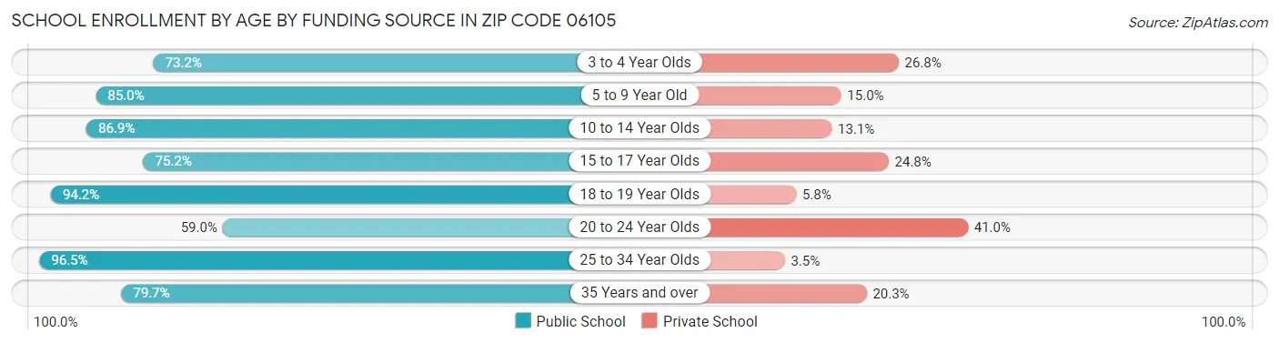 School Enrollment by Age by Funding Source in Zip Code 06105