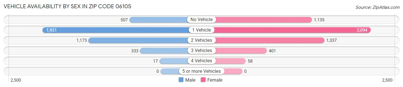 Vehicle Availability by Sex in Zip Code 06105