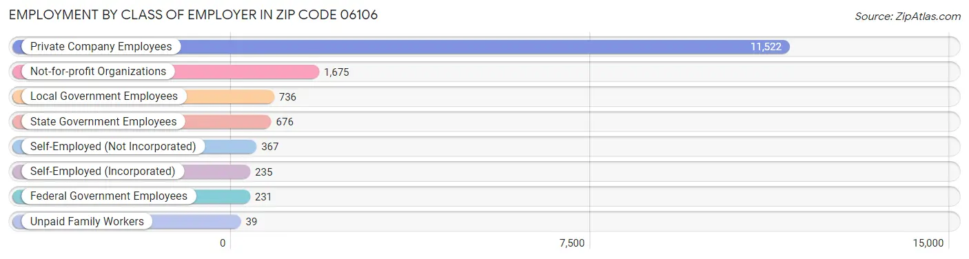 Employment by Class of Employer in Zip Code 06106