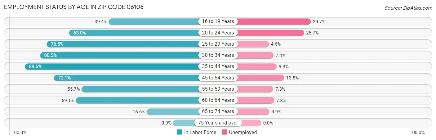 Employment Status by Age in Zip Code 06106