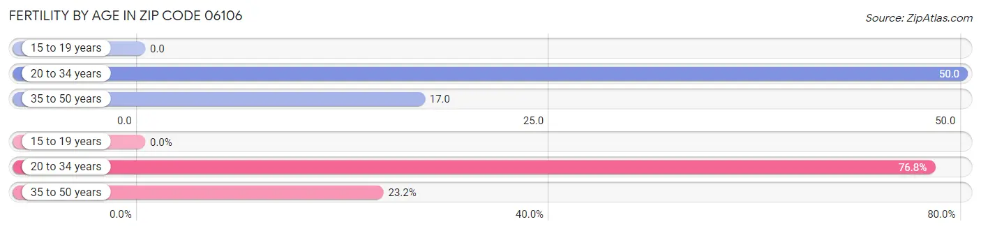 Female Fertility by Age in Zip Code 06106