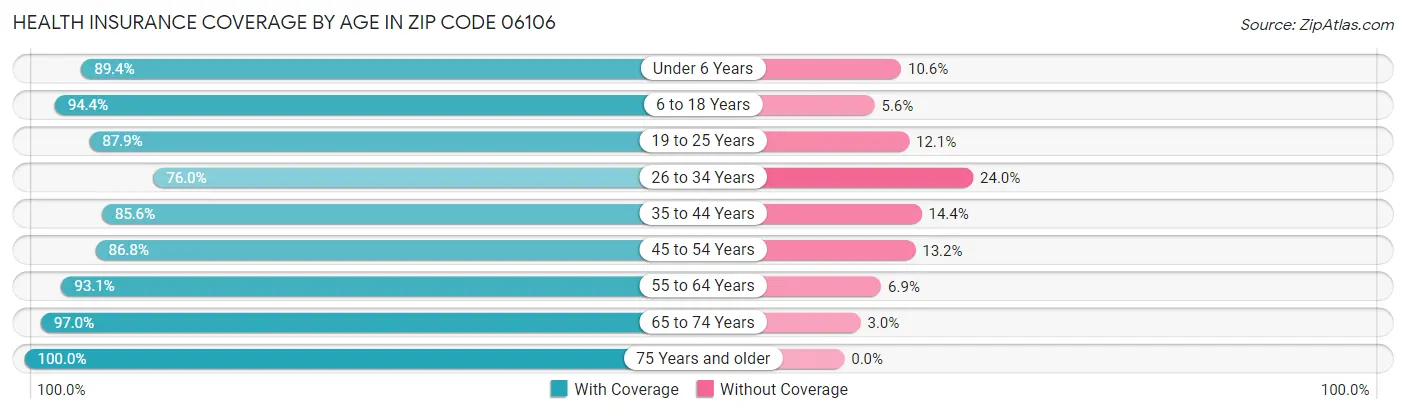 Health Insurance Coverage by Age in Zip Code 06106