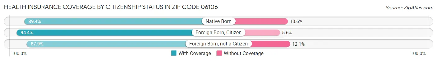 Health Insurance Coverage by Citizenship Status in Zip Code 06106