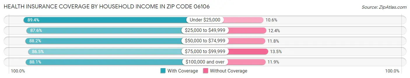 Health Insurance Coverage by Household Income in Zip Code 06106