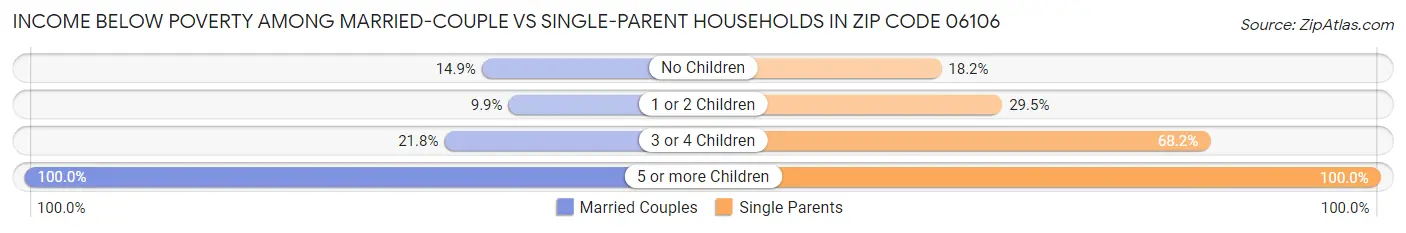 Income Below Poverty Among Married-Couple vs Single-Parent Households in Zip Code 06106