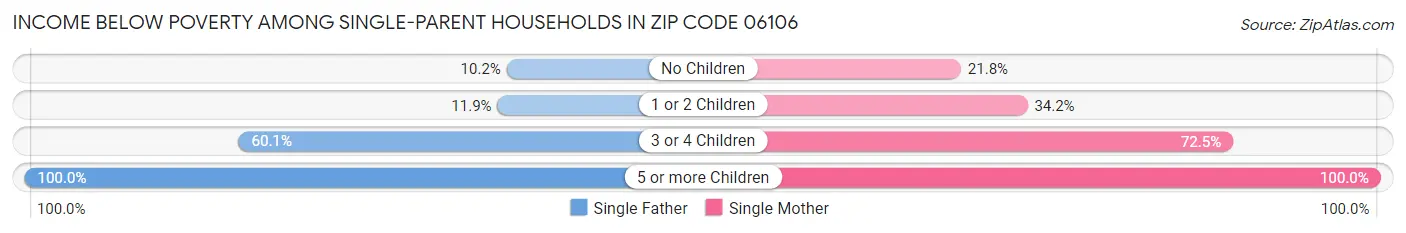 Income Below Poverty Among Single-Parent Households in Zip Code 06106