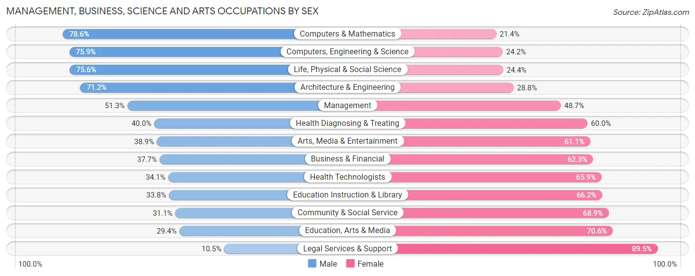 Management, Business, Science and Arts Occupations by Sex in Zip Code 06106