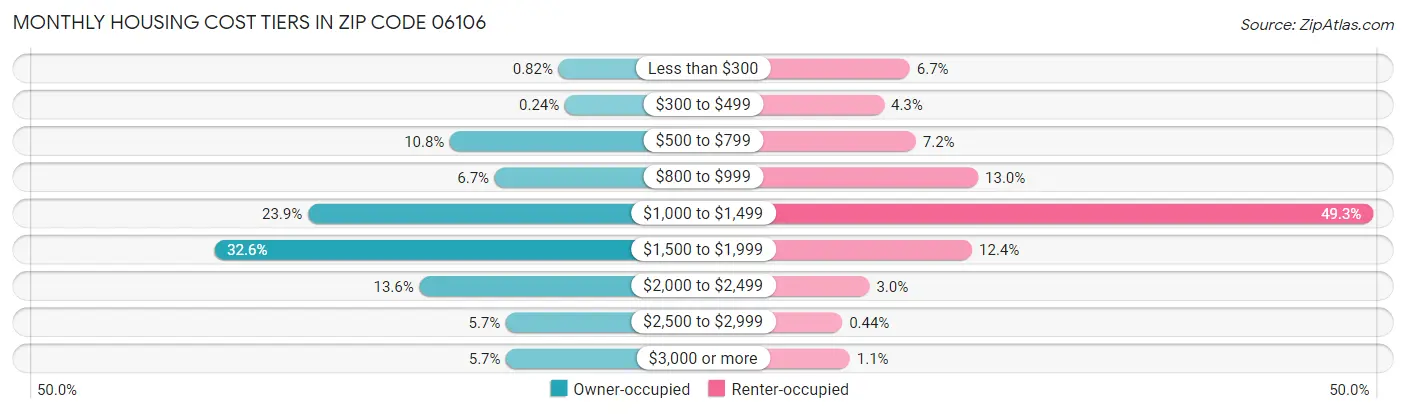 Monthly Housing Cost Tiers in Zip Code 06106