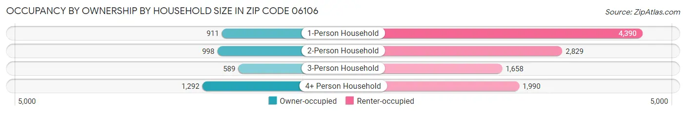 Occupancy by Ownership by Household Size in Zip Code 06106