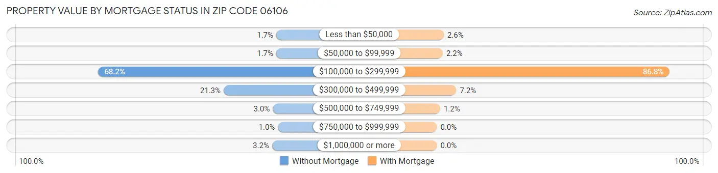 Property Value by Mortgage Status in Zip Code 06106