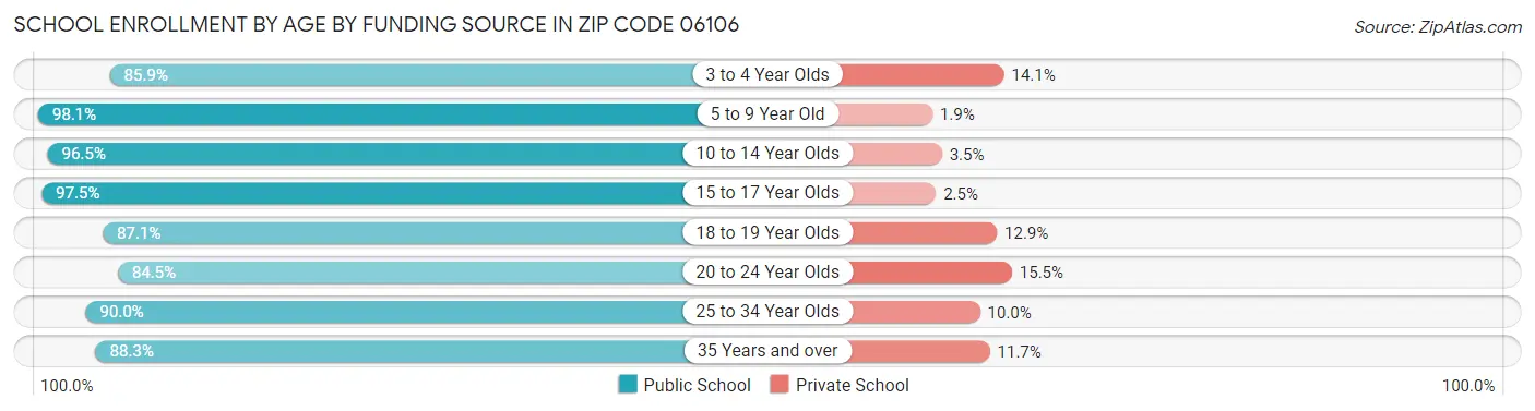 School Enrollment by Age by Funding Source in Zip Code 06106