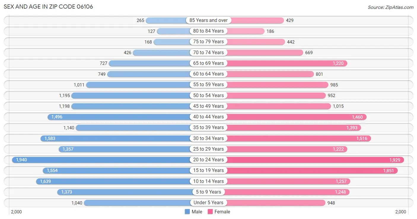 Sex and Age in Zip Code 06106