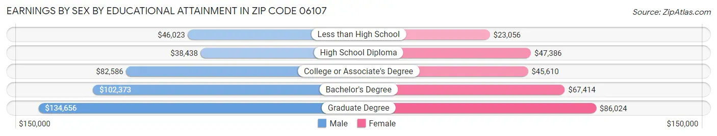 Earnings by Sex by Educational Attainment in Zip Code 06107