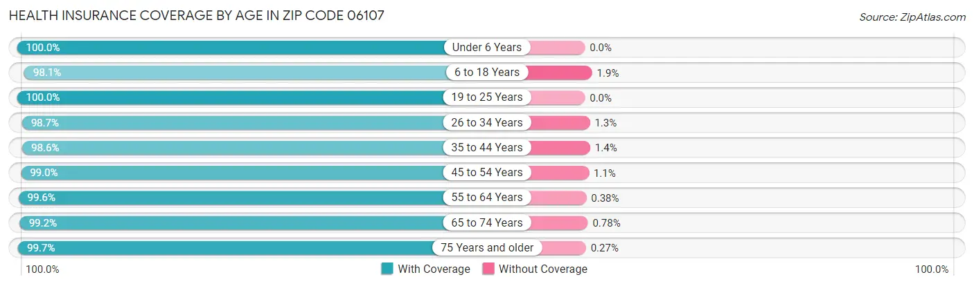 Health Insurance Coverage by Age in Zip Code 06107