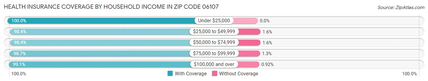 Health Insurance Coverage by Household Income in Zip Code 06107