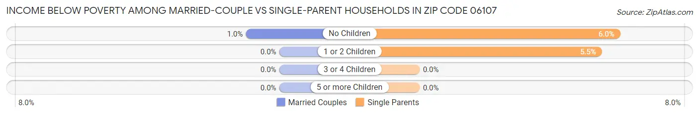 Income Below Poverty Among Married-Couple vs Single-Parent Households in Zip Code 06107