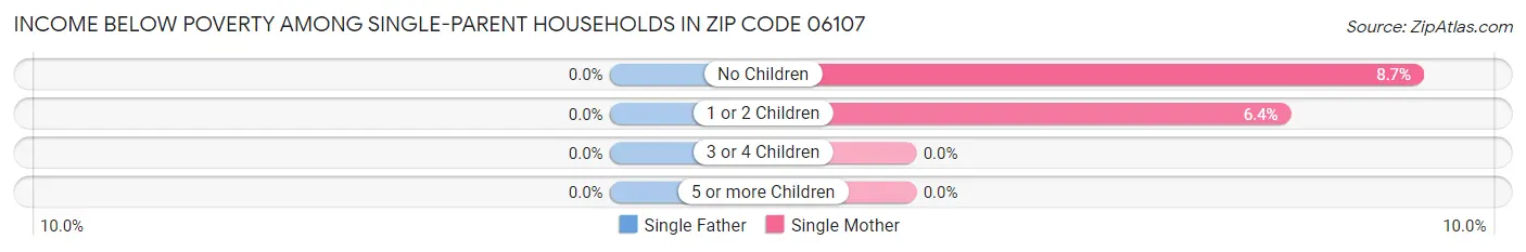 Income Below Poverty Among Single-Parent Households in Zip Code 06107