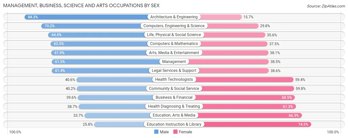 Management, Business, Science and Arts Occupations by Sex in Zip Code 06107