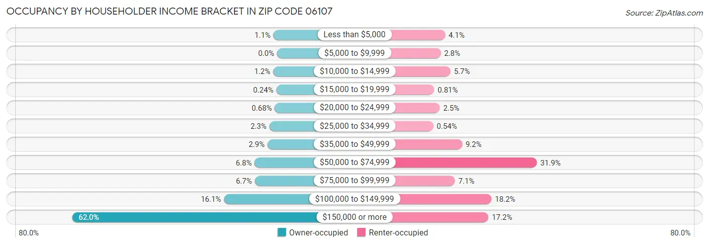 Occupancy by Householder Income Bracket in Zip Code 06107